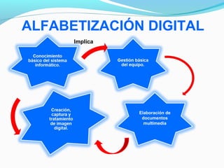 ALFABETIZACIÓN DIGITAL 
Elaboración de 
documentos 
multimedia 
Implica 
 