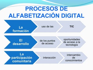 PROCESOS DE 
ALFABETIZACIÓN DIGITAL 
 