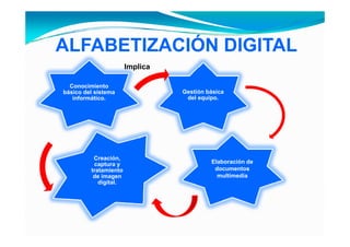 ALFABETIZACIÓN DIGITAL
                       Implica

  Conocimiento
básico del sistema               Gestión básica
   informático.                   del equipo.




          Creación,
          captura y                       Elaboración de
         tratamiento                       documentos
          de imagen                         multimedia
            digital.
 
