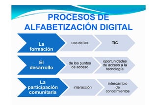 PROCESOS DE
ALFABETIZACIÓN DIGITAL
     La
     L           uso de las          TIC
 formación

    El                          oportunidades
                de los puntos
                                de acceso a la
 desarrollo      de acceso
                                  tecnología


      La                          intercambio
participación     interacción          de
comunitaria                      conocimientos
 