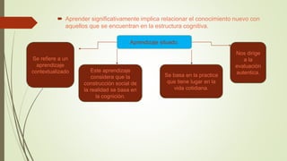  Aprender significativamente implica relacionar el conocimiento nuevo con
aquellos que se encuentran en la estructura cognitiva.
Aprendizaje situado.
Se refiere a un
aprendizaje
contextualizado Este aprendizaje
considera que la
construcción social de
la realidad se basa en
la cognición.
Se basa en la practica
que tiene lugar en la
vida cotidiana.
Nos dirige
a la
evaluación
autentica.
 