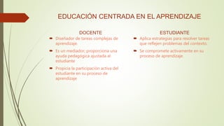 EDUCACIÓN CENTRADA EN EL APRENDIZAJE
DOCENTE
 Diseñador de tareas complejas de
aprendizaje.
 Es un mediador; proporciona una
ayuda pedagógica ajustada al
estudiante
 Propicia la participación activa del
estudiante en su proceso de
aprendizaje
ESTUDIANTE
 Aplica estrategias para resolver tareas
que reflejen problemas del contexto.
 Se compromete activamente en su
proceso de aprendizaje.
 
