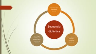 Secuencia
didáctica
Conjunto de tareas
que diseña el
docente
Con el objetivo de
promover la
actividad del
estudiante
Con el fin que
contribuya a la
formación de las
competencias
deseadas
 