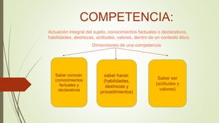 COMPETENCIA:
Actuación integral del sujeto, conocimientos factuales o declarativos,
habilidades, destrezas, actitudes, valores, dentro de un contexto ético.
Dimensiones de una competencia
Saber conocer.
(conocimientos
factuales y
declarativos
saber hacer.
(habilidades,
destrezas y
procedimientos)
Saber ser
(actitudes y
valores)
 