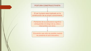 POSTURA CONSTRUCCTIVISTA
El ser humano esta implicado en la
construcción de su propio conocimiento.
Partiendo de su estructura cognitiva
enriquecida a lo largo de su vida e
intercambio con otros.
Encuentro que solo es posible cuando
se presenta el acto educativo.
 