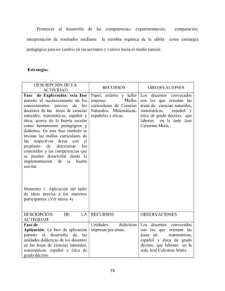 73
Promover el desarrollo de las competencias; experimentación, comparación,
interpretación de resultados mediante la siembra orgánica de la sábila como estrategia
pedagógica para un cambio en las actitudes y valores hacia el medio natural.
Estrategia:
DESCRIPCIÓN DE LA
ACTIVIDAD
RECURSOS OBSERVACIONES
Fase de Exploración: esta fase
permite el reconocimiento de los
conocimientos previos de los
docentes de las áreas de ciencias
naturales, matemáticas, español y
ética, acerca de la huerta escolar
como herramienta pedagógica y
didáctica. En esta fase también se
revisan las mallas curriculares de
las respectivas áreas con el
propósito de determinar los
contenidos y las competencias que
se pueden desarrollar desde la
implementación de la huerta
escolar.
Momento 1: Aplicación del taller
de ideas previas a los maestros
participantes. (Ver anexo 4)
s
Papel, esferos y taller
impreso. Mallas
curriculares de Ciencias
Naturales, Matemáticas,
españolas y éticas.
Los docentes convocados
son los que orientan las
áreas de ciencias naturales,
matemáticas, español y
ética de grado décimo, que
laboran en la sede José
Celestino Mutis.
DESCRIPCIÓN DE LA
ACTIVIDAD
RECURSOS OBSERVACIONES
Fase de
Aplicación: La fase de aplicación
permite el desarrollo de las
unidades didácticas de los docentes
en las áreas de ciencias naturales,
matemáticas, español y ética de
grado décimo.
Unidades didácticas
impresas por áreas.
Los docentes convocados
son los que orientan las
áreas de matemáticas,
español y ética de grado
décimo, que laboran en la
sede José Celestino Mutis.
 