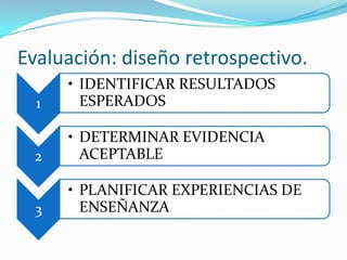 Evaluación: diseño retrospectivo.
      • IDENTIFICAR RESULTADOS
  1     ESPERADOS

      • DETERMINAR EVIDENCIA
 2      ACEPTABLE

      • PLANIFICAR EXPERIENCIAS DE
  3     ENSEÑANZA
 