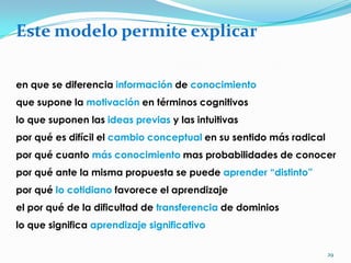 Este modelo permite explicar

en que se diferencia información de conocimiento
que supone la motivación en términos cognitivos
lo que suponen las ideas previas y las intuitivas
por qué es difícil el cambio conceptual en su sentido más radical
por qué cuanto más conocimiento mas probabilidades de conocer
por qué ante la misma propuesta se puede aprender “distinto”
por qué lo cotidiano favorece el aprendizaje
el por qué de la dificultad de transferencia de dominios
lo que significa aprendizaje significativo

                                                                    29
 