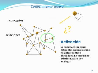 Conocimiento nuevo



  conceptos


                                   ¿?
relaciones

                              Activación
                              Se puede activar zonas
                              diferentes según existan o
                              no antecedentes o
                              afinidades. En caso de no
                              existir se activa por
                              analogía


                                                           26
 