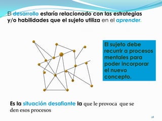 El desarrollo estaría relacionado con las estrategias
y/o habilidades que el sujeto utiliza en el aprender.



                                       El sujeto debe
                                       recurrir a procesos
                                       mentales para
                                       poder incorporar
                                       el nuevo
                                       concepto.



 Es la situación desafiante la que le provoca que se
 den esos procesos
                                                         28
 