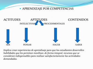  APRENDIZAJE POR COMPETENCIAS


ACTITUDES                 APTITUDES                           CONTENIDOS
               INTELECTIVAS            PROCEDIMENTALES




  SER              PENSAR                      HACER                 SABER

Implica crear experiencias de aprendizaje para que los estudiantes desarrollen
habilidades que les permitan movilizar, de forma integral, recursos que se
consideran indispensables para realizar satisfactoriamente las actividades
demandadas.
 