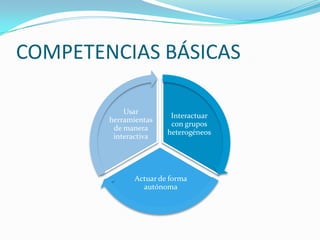 COMPETENCIAS BÁSICAS

            Usar
                         Interactuar
        herramientas
                         con grupos
         de manera
                        heterogéneos
         interactiva




               Actuar de forma
                 autónoma
 