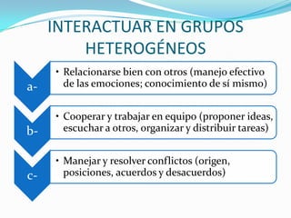 INTERACTUAR EN GRUPOS
         HETEROGÉNEOS
     • Relacionarse bien con otros (manejo efectivo
a-     de las emociones; conocimiento de sí mismo)


     • Cooperar y trabajar en equipo (proponer ideas,
b-     escuchar a otros, organizar y distribuir tareas)


     • Manejar y resolver conflictos (origen,
c-     posiciones, acuerdos y desacuerdos)
 