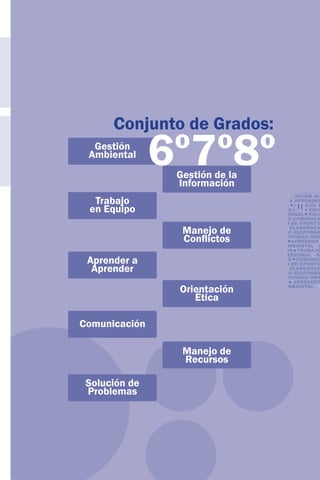 Conjunto de Grados:
  Gestión
 Ambiental
               6º7º8º
                Gestión de la
                Información
                                RESPONSABILIDAD SOCI
                                VIDAD ORIENTACIÓN AL
  Trabajo                       APRENDER A APRENDER
                                             11
                                AMBIENTAL MANEJO D
 en Equipo                      TOS TRABAJO EN EQUI
                                MINIO PERSONAL SOLU
                                PROBLEMAS COMUNICA
                                TIFICACIÓN DE OPORTU
                 Manejo de      NEGOCIO ELABORACIÓ
                                DE NEGOCIO RESPONSA
                 Conflictos     CIAL CREATIVIDAD ORIE
                                SERVICIO   APRENDER
                                GESTIÓN AMBIENTAL M
                                CONFLICTOS TRABAJO
                                DOMINIO PERSONAL SO
 Aprender a                     PROBLEMAS COMUNIC
                                TIFICACIÓN DE OPORTU
  Aprender                      NEGOCIO ELABORACIÓ
                                DE NEGOCIO RESPONSA
                                CIAL CREATIVIDAD ORIE
                                SERVICIO    APRENDER
                Orientación     GESTIÓN AMBIENTAL M

                   Ética

Comunicación

                 Manejo de
                 Recursos

 Solución de
 Problemas
 