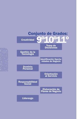 Conjunto de Grados:
                           Creatividad
                                          9º10º11º
                                                Toma de
BILIDAD SOCIAL CREATI-
 NTACIÓN AL SERVICIO                           Decisiones
 A APRENDER GESTIÓN
   MANEJO DE CONFLIC-
       12
AJO EN EQUIPO DO-
SONAL SOLUCION DE         Gestión de la
S COMUNICACIÓN IDEN-
  DE OPORTUNIDADES DE
                           Tecnología
 ELABORACIÓN DE PLANES
O RESPONSABILIDAD SO-
TIVIDAD ORIENTACIÓN AL
  APRENDER A APRENDER                      Identificación Oportu-
MBIENTAL MANEJO DE
 S TRABAJO EN EQUIPO
    TRABAJO EN EQUIPO                       nidades de Negocio
ERSONAL SOLUCION DE
S COMUNICACIÓN IDEN-
  DE OPORTUNIDADES DE
 ELABORACIÓN DE PLANES
O RESPONSABILIDAD SO-       Dominio
TIVIDAD ORIENTACIÓN AL
   APRENDER A APRENDER      Personal
MBIENTAL MANEJO DE


                                               Orientación
                                               al Servicio

                         Responsabilidad
                             Social

                                            Elaboración de
                                           Planes de Negocio

                            Liderazgo
 