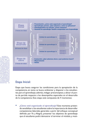 {
                                            —          Presentación: ¿cómo está organizado el aprendizaje?
                         Etapa              —          Aprendizajes previos: ¿Qué sabemos y cómo lo aplicamos?
                         inicial            —          Autodiagnóstico de entrada: ¿Cómo estamos?
                                            —          Acuerdos de aprendizaje: Nuestro compromiso con el aprendizaje
                    2 horas de clase
                                            Conocemos, practicamos
                                                                                                Actividad 1
                                                                     Unidad de aprendizaje 1:   Actividad 2
                                                                                                Actividad 3




                                                                                                                Aprendamos más
                                               y aprendemos




                     Etapa de                                                                   Actividad 1




                                                                                                                     Glosario
                     desarrollo                                      Unidad de aprendizaje 2:   Actividad 2
                                                                                                Actividad 3

                    18 horas de clase
                                                                                                Actividad 1
                                                                     Unidad de aprendizaje 3:   Actividad 2
                                                                                                Actividad 3
BILIDAD SOCIAL CREATI-
 NTACIÓN AL SERVICIO



                                        {
 A APRENDER GESTIÓN
   MANEJO DE CONFLIC-
       16
                        Etapa de            — Evaluación: ¿Qué sabemos ahora y qué podemos hacer?
AJO EN EQUIPO DO-        cierre             — Mejoramiento
SONAL SOLUCION DE
S COMUNICACIÓN IDEN-                        — Relato
                   2 horas de clase
  DE OPORTUNIDADES DE
 ELABORACIÓN DE PLANES
O RESPONSABILIDAD SO-
TIVIDAD ORIENTACIÓN AL
  APRENDER A APRENDER
MBIENTAL MANEJO DE
 S TRABAJO EN EQUIPO
ERSONAL SOLUCION DE
S COMUNICACIÓN IDEN-
  DE OPORTUNIDADES DE
 ELABORACIÓN DE PLANES
O RESPONSABILIDAD SO-
TIVIDAD ORIENTACIÓN AL
                    Etapa Inicial:
   APRENDER A APRENDER
MBIENTAL MANEJO DE


                    Etapa que busca asegurar las condiciones para la apropiación de la
                    competencia, en tanto se busca ambientar y disponer a los estudian-
                    tes para el aprendizaje; además, indagar preconceptos y ubicar el pun-
                    to de partida respecto a los desempeños esperados en el desarrollo
                    de la competencia. Esta etapa está compuesta de 4 momentos:


                    •     ¿Cómo está organizado el aprendizaje? Este momento preten-
                          de sensibilizar a los estudiantes sobre la importancia de desarrollar
                          competencias laborales generales a partir del enfoque conceptual
                          definido por Fe y Alegría, presentar los objetivos de aprendizaje
                          que el estudiante podrá demostrar al terminar el módulo, y moti-
 