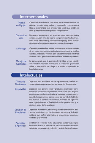 Interpersonales
                   Trabajo     Capacidad de colaborar con otros en la consecución de un
                  en Equipo    objetivo común, integrándose y aportando conocimientos,
                               ideas y experiencias para precisar ese objetivo, y establecer
                               roles y responsabilidades para su cumplimiento.

                 Comunica-     Reconocer y entender a los otros, así como expresar ideas y
                   ción        emociones, con el fin de crear y compartir significados, trans-
                               mitir ideas, interpretar y procesar conceptos y datos utilizan-
                               do diversos lenguajes teniendo en cuenta el contexto.

                  Liderazgo    Capacidad para identificar e influir positivamente en las necesidades
                               de un grupo, convocarlo, organizarlo, comprometerlo y canalizar
                               sus ideas, fortalezas y recursos para alcanzar beneficios colectivos,
BILIDAD SOCIAL CREATI-         actuando como agente de cambio mediante acciones o proyectos.
 NTACIÓN AL SERVICIO
 A APRENDER GESTIÓN
                  Manejo de
   MANEJO DE CONFLIC-
AJO EN 6EQUIPO DO-
                               La competencia que le permite al individuo prever, identifi-
SONAL SOLUCION DE Conflictos
S COMUNICACIÓN IDEN-
                               car y mediar intereses, individuales o colectivos, que inciden
  DE OPORTUNIDADES DE          sobre la interacción, para llegar a acuerdos compartidos en
 ELABORACIÓN DE PLANES
O RESPONSABILIDAD SO-          beneficio mutuo.
TIVIDAD ORIENTACIÓN AL
  APRENDER A APRENDER
MBIENTAL MANEJO DE
 S TRABAJO EN EQUIPO
ERSONAL SOLUCION DE
S COMUNICACIÓN IDEN-
                         Intelectuales
  DE OPORTUNIDADES DE
 ELABORACIÓN DE PLANES
O RESPONSABILIDAD SO-
                  Toma de
TIVIDAD ORIENTACIÓN AL
                               Capacidad para establecer juicios argumentados y definir ac-
   APRENDER A APRENDER
                 Decisiones
MBIENTAL MANEJO DE
                               ciones adecuadas para resolver una situación determinada.

                Creatividad    Capacidad para generar ideas y productos originales y apro-
                               piados que solucionan un problema o que sirven para mejorar
                               una situación mediante métodos y enfoques innovadores. La
                               capacidad creativa tiene como punto de partida la habilidad
                               para aceptar el cambio y la novedad, el deseo de jugar con
                               ideas y posibilidades, la flexibilidad en las perspectivas y el
                               hábito de gozar de lo agradable.

                Solución de    Capacidad de observar, descubrir y analizar críticamente defi-
                 Problemas     ciencias en distinto tipo de situaciones escolares y de la vida
                               cotidiana para definir alternativas e implementar soluciones
                               acertadas y oportunas.

                 Aprender      Identificar el contexto de las situaciones, analizar sus propias
                a Aprender     debilidades, buscar la información y el conocimiento requerido
                               y adelantar un proceso de reflexión y análisis frente al mismo.
 