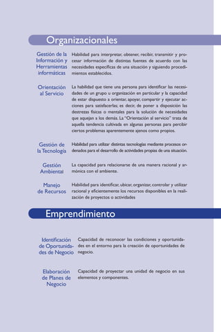 Organizacionales
                 Gestión de la      Habilidad para interpretar, obtener, recibir, transmitir y pro-
                 Información y      cesar información de distintas fuentes de acuerdo con las
                 Herramientas       necesidades específicas de una situación y siguiendo procedi-
                  informáticas      mientos establecidos.


                  Orientación       La habilidad que tiene una persona para identificar las necesi-
                  al Servicio       dades de un grupo u organización en particular y la capacidad
                                    de estar dispuesto a orientar, apoyar, compartir y ejecutar ac-
                                    ciones para satisfacerlas; es decir, de poner a disposición las
                                    destrezas físicas o mentales para la solución de necesidades
                                    que aquejan a los demás. La “Orientación al servicio” trata de
                                    aquella tendencia cultivada en algunas personas para percibir
BILIDAD SOCIAL CREATI-              ciertos problemas aparentemente ajenos como propios.
 NTACIÓN AL SERVICIO
 A APRENDER GESTIÓN
   MANEJO DE CONFLIC-
AJO EN 8EQUIPO DO- Gestión de Habilidad para utilizar distintas tecnologías mediante procesos or-
SONAL SOLUCION DE
                  la Tecnología denados para el desarrollo de actividades propias de una situación.
S COMUNICACIÓN IDEN-
  DE OPORTUNIDADES DE
 ELABORACIÓN DE PLANES
O RESPONSABILIDAD SO-
TIVIDAD ORIENTACIÓN AL
                    Gestión
  APRENDER A APRENDER               La capacidad para relacionarse de una manera racional y ar-
MBIENTAL MANEJO DE
                   Ambiental
 S TRABAJO EN EQUIPO                mónica con el ambiente.
ERSONAL SOLUCION DE
S COMUNICACIÓN IDEN-
  DE OPORTUNIDADES DE
                    Manejo
 ELABORACIÓN DE PLANES
O RESPONSABILIDAD SO-
                              Habilidad para identificar, ubicar, organizar, controlar y utilizar
                  de Recursos racional y eficientemente los recursos disponibles en la reali-
TIVIDAD ORIENTACIÓN AL
   APRENDER A APRENDER
MBIENTAL MANEJO DE                  zación de proyectos o actividades


                      Emprendimiento

                   Identificación Capacidad de reconocer las condiciones y oportunida-
                  de Oportunida- des en el entorno para la creación de oportunidades de
                  des de Negocio negocio.


                    Elaboración        Capacidad de proyectar una unidad de negocio en sus
                    de Planes de       elementos y componentes.
                      Negocio
 