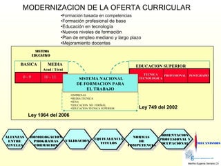 Martha Eugenia Serrano Ch
MODERNIZACION DE LA OFERTA CURRICULAR
SISTEMA
EDUCATIVO
TECNICATECNICA
TECNOLOGICATECNOLOGICASIS...
