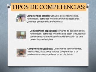 TIPOS DE COMPETENCIAS:
Competencias especificas: conjunto de conocimientos,
habilidades, actitudes y valores que están vinculados a
condiciones y áreas especificas de ejecución de una
determinada disciplina.
Competencias Genéricas: Conjunto de conocimientos,
habilidades, actitudes y valores que permiten a un
profesionista desempeñarse en su disciplina.
Competencias básicas: Conjunto de conocimientos,
Habilidades, actitudes y valores mínimos necesarios
Que debe poseer todo profesionista.
 