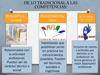 DE LO TRADICIONAL A LAS
COMPETENCIAS:
CONCEPTUAL:
Conocer
PROCEDIMENTAL:
Hacer
Relacionados con
la actividad
profesional.
Pueden ser de
carácter técnico o
social
Habilidades que
posibilitan poner
en práctica los
conocimientos
poseídos. Pueden
ser técnicas,
sociales o
cognitivas.
ACTITUDINAL:
Ser, convivir
Conjunto de valores
y actitudes que
permiten a un
profesional de
forma genérica un
mejor desempeño
profesional.
 
