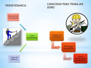 CAPACIDAD PARA TRABAJAR
PERSEVERANCIA
                              DURO

 Ejecución de
 un propósito




                   Valor        Trabajar más
                fundamental      de 8 horas




                                               Hasta lograr
                                               un equilibrio



                                                                   Que le
   Logro de
                                                               permitirá tener
   objetivos
                                                                tiempo libre
 