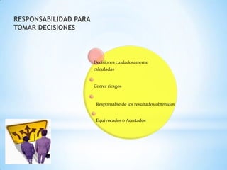 RESPONSABILIDAD PARA
TOMAR DECISIONES



                       Decisiones cuidadosamente
                       calculadas


                       Correr riesgos



                        Responsable de los resultados obtenidos


                        Equivocados o Acertados
 