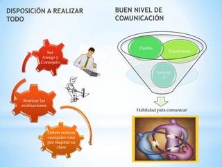 DISPOSICIÓN A REALIZAR               BUEN NIVEL DE
TODO                                 COMUNICACIÓN



                                           Padres
               Ser                                       Estudiantes
             Amigo y
             Consejero

                                                    Socieda
                                                       d




     Realizar las
    evaluaciones
                                          Habilidad para comunicar




                    Deben realizar
                    cualquier cosa
                    por mejorar su
                        clase
 