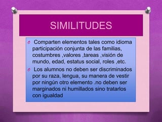 SIMILITUDES
O Comparten elementos tales como idioma
  participación conjunta de las familias,
  costumbres ,valores ,tareas ,visión de
  mundo, edad, estatus social, roles ,etc.
O Los alumnos no deben ser discriminados
  por su raza, lengua, su manera de vestir
  por ningún otro elemento .no deben ser
  marginados ni humillados sino tratarlos
  con igualdad
 