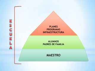 PLANES
   PROGRAMAS
INFRAESTRUCTURA


    ALUMNOS
PADRES DE FAMILIA



  MAESTRO
 
