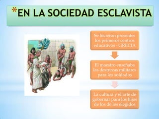 *EN LA SOCIEDAD ESCLAVISTA
               Se hicieron presentes
                los primeros centros
               educativos - GRECIA



                El maestro enseñaba
               las destrezas militares
                  para los soldados



               La cultura y el arte de
               gobernar para los hijos
                de los de los elegidos
 
