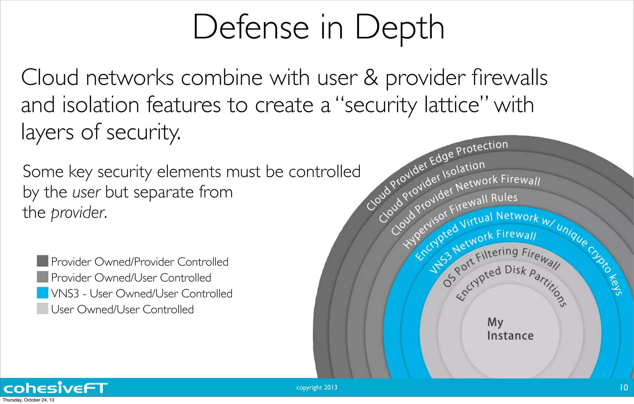 copyright 2013
Defense in Depth
10
Cloud networks combine with user & provider ﬁrewalls
and isolation features to create a “security lattice” with
layers of security.
Some key security elements must be controlled
by the user but separate from
the provider.
Provider Owned/Provider Controlled
Provider Owned/User Controlled
VNS3 - User Owned/User Controlled
User Owned/User Controlled
Thursday, October 24, 13
 
