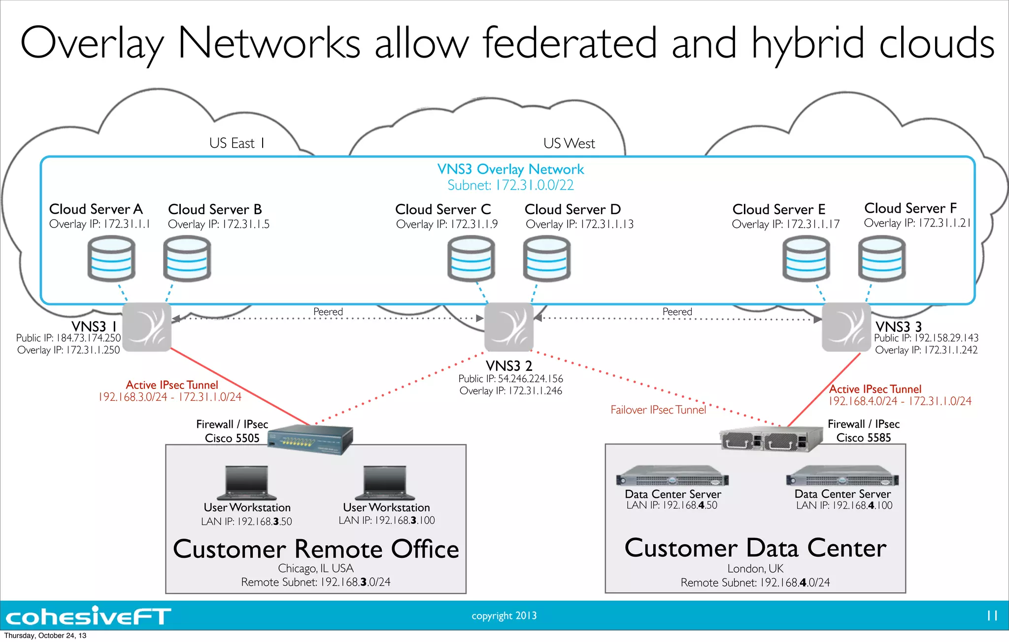 copyright 2013
Customer Data CenterCustomer Remote Ofﬁce
VNS3 1
VNS3 2
VNS3 3
VNS3 Overlay Network
Subnet: 172.31.0.0/22
Overlay IP: 172.31.1.1 Overlay IP: 172.31.1.5 Overlay IP: 172.31.1.9 Overlay IP: 172.31.1.13 Overlay IP: 172.31.1.17 Overlay IP: 172.31.1.21
Cloud Server A Cloud Server B Cloud Server C Cloud Server D Cloud Server E Cloud Server F
Active IPsec Tunnel Active IPsec Tunnel
Failover IPsecTunnel
192.168.4.0/24 - 172.31.1.0/24192.168.3.0/24 - 172.31.1.0/24
Firewall / IPsec
Cisco 5505
Firewall / IPsec
Cisco 5585
Data Center ServerData Center Server
LAN IP: 192.168.4.50 LAN IP: 192.168.4.100User Workstation
LAN IP: 192.168.3.100
User Workstation
LAN IP: 192.168.3.50
Chicago, IL USA
Remote Subnet: 192.168.3.0/24
London, UK
Remote Subnet: 192.168.4.0/24
Public IP: 184.73.174.250
Overlay IP: 172.31.1.250
Public IP: 54.246.224.156
Overlay IP: 172.31.1.246
Public IP: 192.158.29.143
Overlay IP: 172.31.1.242
Peered Peered
US East 1 US West
Overlay Networks allow federated and hybrid clouds
11
Thursday, October 24, 13
 