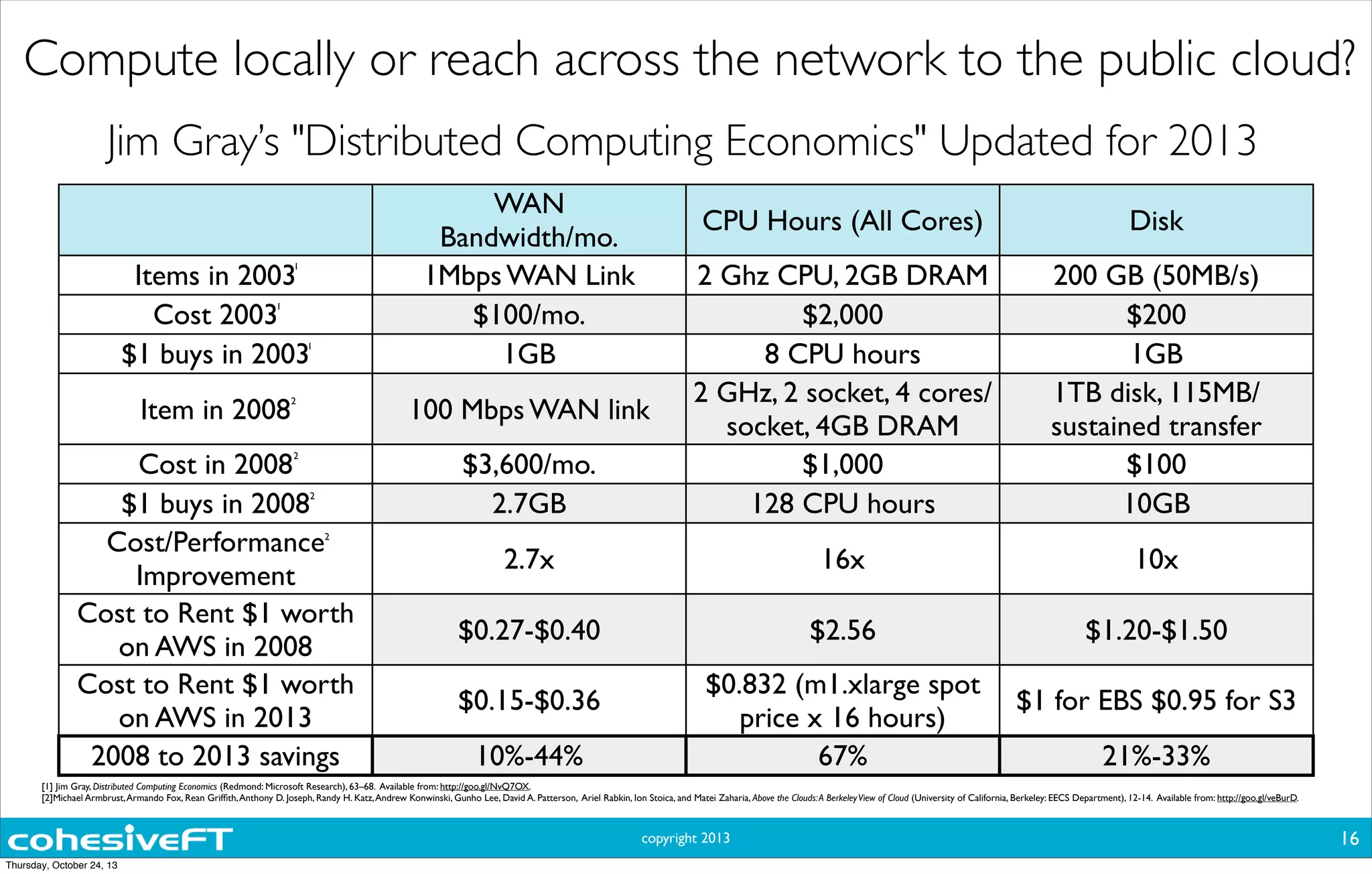 copyright 2013
Compute locally or reach across the network to the public cloud?
Jim Gray’s "Distributed Computing Economics" Updated for 2013
16
WAN
Bandwidth/mo.
CPU Hours (All Cores) Disk
Items in 2003
Cost 2003
$1 buys in 2003
Item in 2008
Cost in 2008
$1 buys in 2008
Cost/Performance
Improvement
Cost to Rent $1 worth
on AWS in 2008
Cost to Rent $1 worth
on AWS in 2013
2008 to 2013 savings
1Mbps WAN Link 2 Ghz CPU, 2GB DRAM 200 GB (50MB/s)
$100/mo. $2,000 $200
1GB 8 CPU hours 1GB
100 Mbps WAN link
2 GHz, 2 socket, 4 cores/
socket, 4GB DRAM
1TB disk, 115MB/
sustained transfer
$3,600/mo. $1,000 $100
2.7GB 128 CPU hours 10GB
2.7x 16x 10x
$0.27-$0.40 $2.56 $1.20-$1.50
$0.15-$0.36
$0.832 (m1.xlarge spot
price x 16 hours)
$1 for EBS $0.95 for S3
10%-44% 67% 21%-33%
[1] Jim Gray, Distributed Computing Economics (Redmond: Microsoft Research), 63–68. Available from: http://goo.gl/NvQ7OX.
[2]Michael Armbrust,Armando Fox, Rean Grifﬁth,Anthony D. Joseph, Randy H. Katz,Andrew Konwinski, Gunho Lee, David A. Patterson, Ariel Rabkin, Ion Stoica, and Matei Zaharia, Above the Clouds:A BerkeleyView of Cloud (University of California, Berkeley: EECS Department), 12-14. Available from: http://goo.gl/veBurD.
1
1
1
2
2
2
2
Thursday, October 24, 13
 