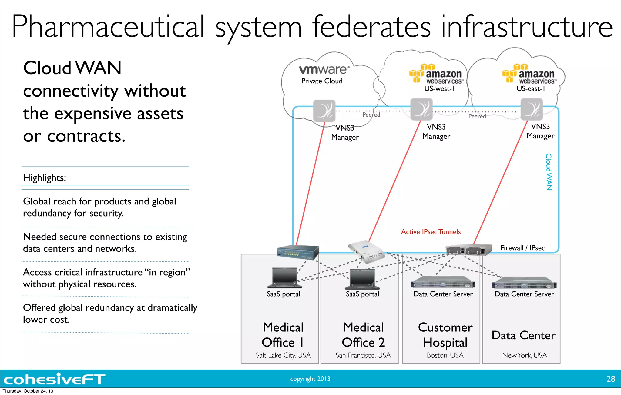 copyright 2013
Cloud WAN
connectivity without
the expensive assets
or contracts.
Highlights:
Global reach for products and global
redundancy for security.
Needed secure connections to existing
data centers and networks.
Access critical infrastructure “in region”
without physical resources.
Offered global redundancy at dramatically
lower cost.
Data Center
Active IPsec Tunnels
NewYork, USA
Firewall / IPsec
Data Center Server
Medical
Ofﬁce 2
San Francisco, USA
US-west-1
CloudWAN
Peered
VNS3
Manager
Peered
Medical
Ofﬁce 1
Customer
Hospital
Boston, USA
Data Center Server
VNS3
Manager
VNS3
Manager
US-east-1
Salt Lake City, USA
Private Cloud
SaaS portal SaaS portal
Pharmaceutical system federates infrastructure
28
Thursday, October 24, 13
 