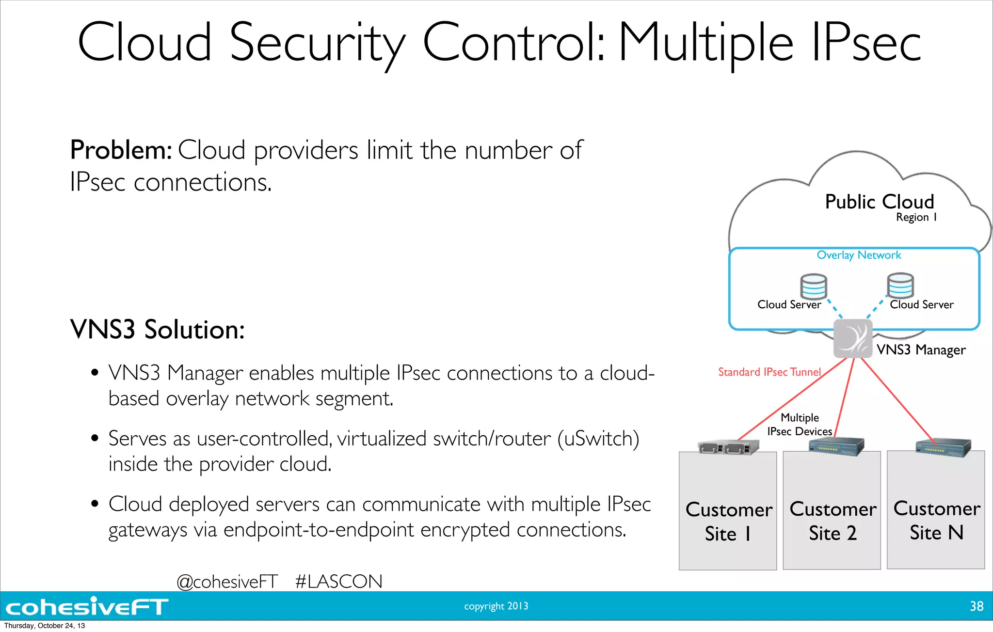 copyright 2013
VNS3 Solution:
• VNS3 Manager enables multiple IPsec connections to a cloud-
based overlay network segment.
• Serves as user-controlled, virtualized switch/router (uSwitch)
inside the provider cloud.
• Cloud deployed servers can communicate with multiple IPsec
gateways via endpoint-to-endpoint encrypted connections.
Cloud Security Control: Multiple IPsec
Problem: Cloud providers limit the number of
IPsec connections.
Customer
Site N
Standard IPsec Tunnel
Multiple
IPsec Devices
Cloud Server
Public Cloud
Region 1
Customer
Site 2
Customer
Site 1
Cloud Server
VNS3 Manager
Overlay Network
38
@cohesiveFT #LASCON
Thursday, October 24, 13
 