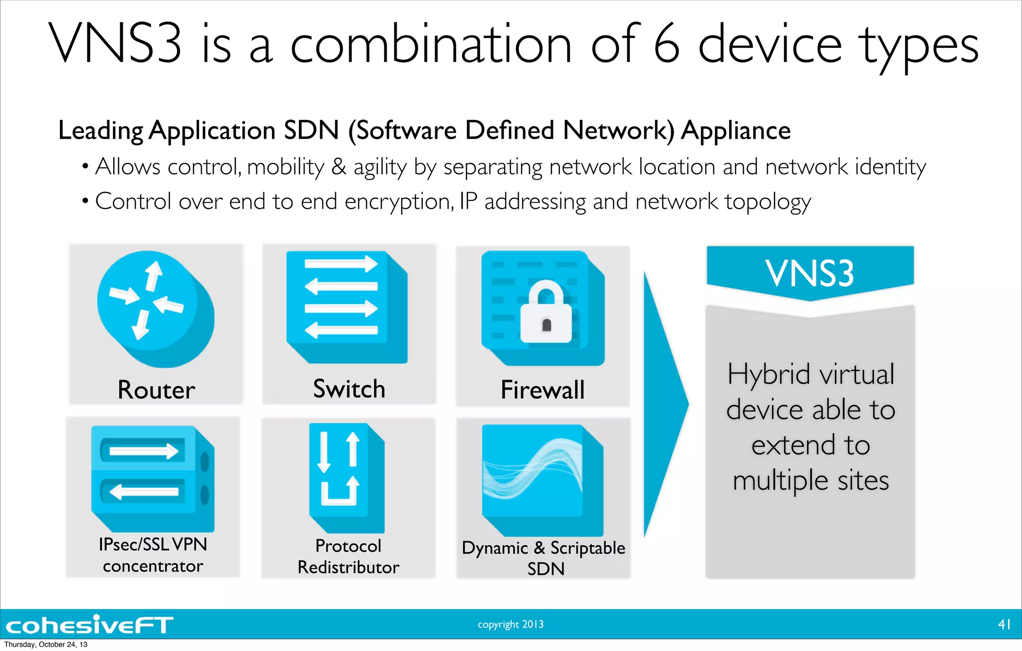 copyright 2013
VNS3 is a combination of 6 device types
Firewall
Dynamic & Scriptable
SDN
Protocol
Redistributor
IPsec/SSLVPN
concentrator
Router Switch
VNS3
Hybrid virtual
device able to
extend to
multiple sites
Leading Application SDN (Software Deﬁned Network) Appliance
• Allows control, mobility & agility by separating network location and network identity
• Control over end to end encryption, IP addressing and network topology
41
Thursday, October 24, 13
 