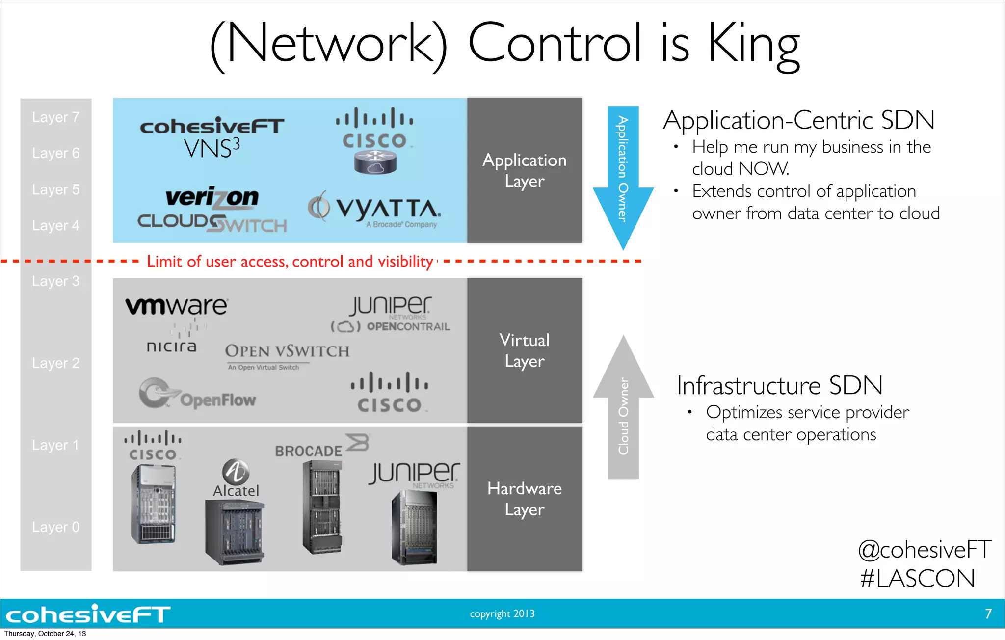 copyright 2013
(Network) Control is King
Application-Centric SDN
• Help me run my business in the
cloud NOW.
• Extends control of application
owner from data center to cloud
Infrastructure SDN
• Optimizes service provider
data center operations
Application
Layer
Virtual
Layer
Layer 3
Layer 2
Layer 1
Layer 0
Layer 7
Layer 6
Layer 5
Layer 4
Limit of user access, control and visibility
ApplicationOwner
CloudOwner
Hardware
Layer
VNS3
Alcatel
@cohesiveFT
#LASCON
7
Thursday, October 24, 13
 