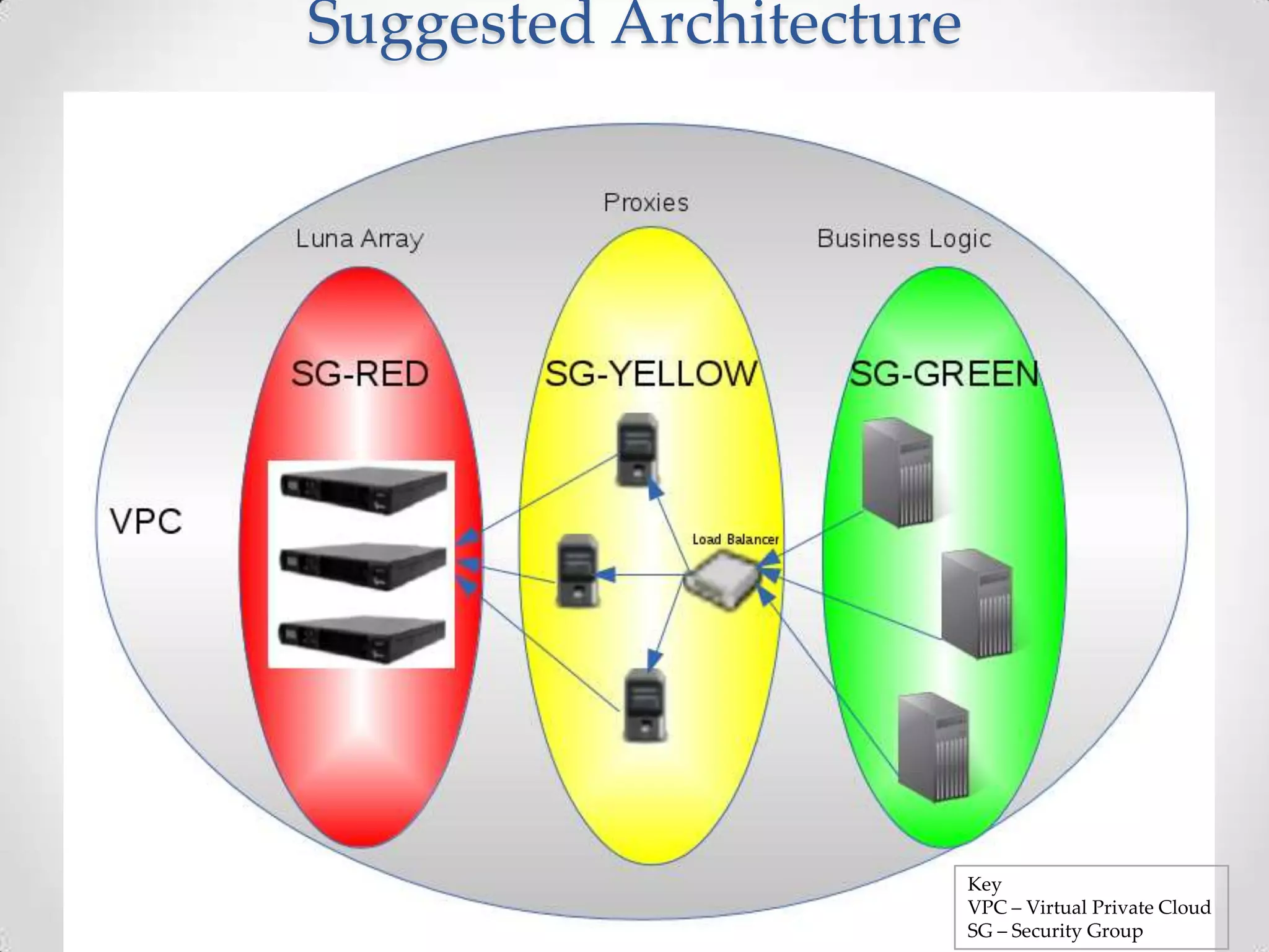 Suggested Architecture

Key
VPC – Virtual Private Cloud
SG – Security Group

 