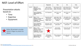 Clare Nelson, @Safe_SaaS
Source: https://pages.nist.gov/SOFA/
Source: http://www.theverge.com/2016/7/21/12247370/police-fingerprint-3D-printing-unlock-phone-murder (2016)
Presentation attacks
based on:
• Time
• Expertise
• Equipment
NIST: Level of Effort
Police 3D-printed a murder
victim's finger to unlock his
phone.
 
