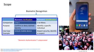 Clare Nelson, @Safe_SaaS
How can you
tell if it’s a
bad guy?
Source: https://arstechnica.com/gadgets/2017/03/video-shows-galaxy-s8-face-recognition-can-be-defeated-with-a-picture/
Source: https://realizethelies.com/tag/facial-recognition-software/
Source: https://www.iso.org/standard/55194.html (2017)
Biometric Verification Biometric Identification
Comparison 1-to-1 1-to-Many
Purpose Confirm or deny claimed
identity
Identify a specific
individual
Use Case
Example
Unlock mobile device Airport security, identify
a suspect
Biometric Recognition
Scope
“Biometric Authentication” is deprecated
 