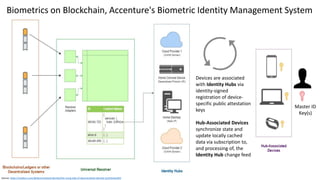 Clare Nelson, @Safe_SaaS
Biometrics on Blockchain, Accenture's Biometric Identity Management System
Source: https://medium.com/@decentralized.identity/the-rising-tide-of-decentralized-identity-2e163e4ec663
Devices are associated
with Identity Hubs via
identity-signed
registration of device-
specific public attestation
keys
Hub-Associated Devices
synchronize state and
update locally cached
data via subscription to,
and processing of, the
Identity Hub change feed
Master ID
Key(s)
 