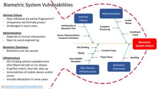 Clare Nelson, @Safe_SaaS
Source: http://www.cse.msu.edu/~rossarun/BiometricsTextBook/Papers/Security/JainNandakumarNagar_TemplateSecuritySurvey_EURASIP08.pdf
Source: http://www.m2sys.com/blog/biometric-hardware/black-hat-iris-biometrics-attacks-dont-tell-the-whole-story/
Intrinsic
Failure
Administration
Biometric
System Failure
Biometric
Overtness
Individuality of
Biometric Trait
Sensor, Representation,
Compare Limitations
Hill Climbing
Replay
Steal, Modify
Templates
Function Creep
Trojan Horse Spoofing
Exception
Processing
Insider
Attack
Enrollment
Fraud
Non-Secure
Infrastructure
Intrinsic Failure
- How individual are partial fingerprints?
- Uniqueness not formally proven
- Challenged in court cases
Administration
- Depends on human interactions
- Open to social engineering
Biometric Overtness
- Biometrics are not secrets
Infrastructure
- Hill climbing attacks subsided since
2012 Black Hat talk on iris attacks
- If perfect match, then fail, step-up
- Vulnerabiities of mobile device and/or
server
- Includes Blockchain in some cases
Biometric System Vulnerabilities
 