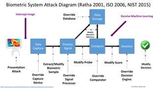Clare Nelson, @Safe_SaaSSource: https://www.nist.gov/sites/default/files/nstic-strength-authentication-discussion-draft.pdf
Biometric System Attack Diagram (Ratha 2001, ISO 2006, NIST 2015)
Demonstrate at least
90% resistance to
presentation attacks.
Presentation
Attack
Modify
Decision
Data
Storage
Process
Signal
Decision
Override
Decision
Engine
Data
Capture
Override
Comparator
Extract/Modify
Biometric
Sample
Modify Probe Modify Score
Modify
Biometric
Reference
Override
Capture
Device
Override
Signal
Processor
Override
Database
Intercept image
Compare
Deceive Machine Learning
 