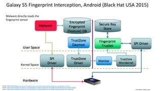 Clare Nelson, @Safe_SaaS
Source: https://www.theguardian.com/technology/2015/apr/23/samsung-investigating-fingerprint-hack-galaxy-s5 (2015)
Source: https://www.blackhat.com/docs/us-15/materials/us-15-Zhang-Fingerprints-On-Mobile-Devices-Abusing-And-Leaking-wp.pdf
Source: https://www.blackhat.com/docs/us-15/materials/us-15-Zhang-Fingerprints-On-Mobile-Devices-Abusing-And-Leaking.pdf
Galaxy S5 Fingerprint Interception, Android (Black Hat USA 2015)
Kernel Space
Malware directly reads the
fingerprint sensor
 