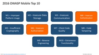 Clare Nelson, @Safe_SaaS
2016 OWASP Mobile Top 10
Source: https://www.owasp.org/index.php/Mobile_Top_10_2016-Top_10
M1 – Improper
Platform Usage
M2 – Insecure Data
Storage
M3 – Insecure
Communication
M4 – Insecure
Authentication
M10 – Extraneous
Functionality
M9 – Reverse
Engineering
M5 – Insufficient
Cryptography
M6 – Insecure
Authorization
M7 – Client Code
Quality
M8 – Code
Tampering
 