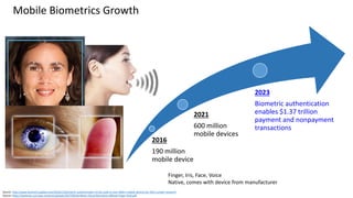 Mobile Biometrics Growth
Source: http://www.biometricupdate.com/201611/biometric-authentication-to-be-used-in-over-600m-mobile-devices-by-2021-juniper-research
Source: https://aimbrain.com/wp-content/uploads/2017/09/AimBrain-Cloud-Biometrics-BIDaaS-Paper-final.pdf
Finger, Iris, Face, Voice
Native, comes with device from manufacturer
2016
190 million
mobile device
2021
600 million
mobile devices
2023
Biometric authentication
enables $1.37 trillion
payment and nonpayment
transactions
 