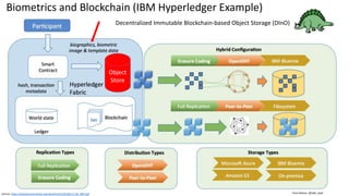 Clare Nelson, @Safe_SaaS
Biometrics and Blockchain (IBM Hyperledger Example)
Source: https://biometricsinstitute.org/data/Events/M182/11.30_IBM.pdf
Decentralized Immutable Blockchain-based Object Storage (DInO)
Object
Store
 