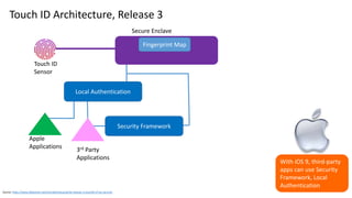 Source: https://www.slideshare.net/centralohioissa/jamie-bowser-a-touchid-of-ios-security
Touch ID Architecture, Release 3
Touch ID
Sensor
Fingerprint Map
Local Authentication
Security Framework
Secure Enclave
3rd Party
Applications
Apple
Applications
With iOS 9, third-party
apps can use Security
Framework, Local
Authentication
 