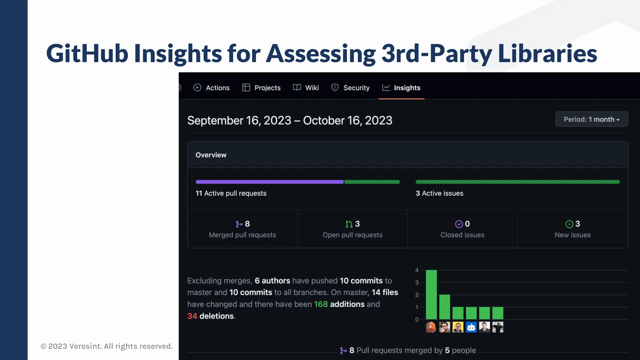 © 2023 Verosint. All rights reserved.
GitHub Insights for Assessing 3rd-Party Libraries
11
 
